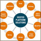 Cloud Computing Solutions